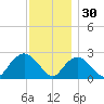Orient tide chart for Sunday, November 30, 2025