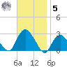 Orient tide chart for Wednesday, November 5, 2025