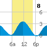 Orient tide chart for Saturday, November 8, 2025