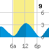 Orient tide chart for Sunday, November 9, 2025