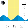 Orient tide chart for Thursday, December 11, 2025