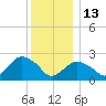 Orient tide chart for Saturday, December 13, 2025