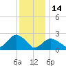 Orient tide chart for Sunday, December 14, 2025