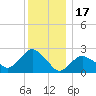 Orient tide chart for Wednesday, December 17, 2025
