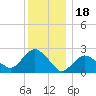Orient tide chart for Thursday, December 18, 2025