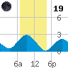 Orient tide chart for Friday, December 19, 2025