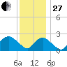 Orient tide chart for Saturday, December 27, 2025