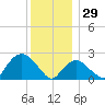 Orient tide chart for Monday, December 29, 2025