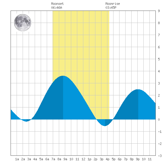 Orient tide chart for Thursday, December 4, 2025