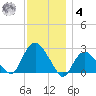 Orient tide chart for Thursday, December 4, 2025