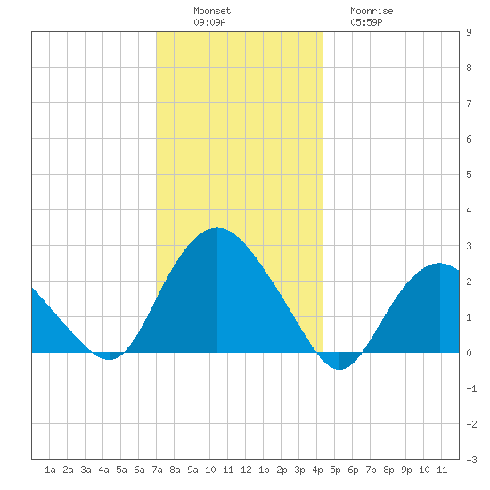 Orient tide chart for Saturday, December 6, 2025