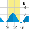 Orient tide chart for Saturday, December 6, 2025