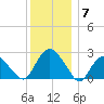 Orient tide chart for Sunday, December 7, 2025