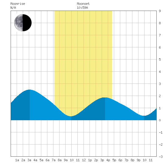 Orient tide chart for Saturday, January 10, 2026