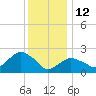 Orient tide chart for Monday, January 12, 2026