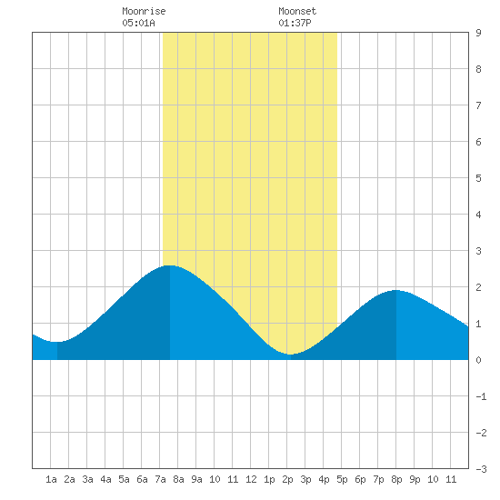Orient tide chart for Thursday, January 15, 2026