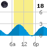 Orient tide chart for Sunday, January 18, 2026