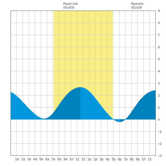Orient tide chart for Wednesday, January 21, 2026