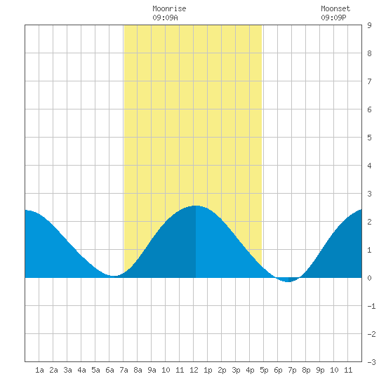 Orient tide chart for Thursday, January 22, 2026