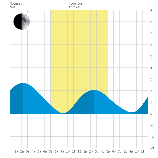 Orient tide chart for Sunday, January 25, 2026