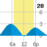 Orient tide chart for Wednesday, January 28, 2026