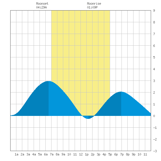 Orient tide chart for Thursday, January 29, 2026