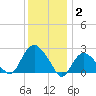 Orient tide chart for Friday, January 2, 2026