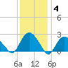 Orient tide chart for Sunday, January 4, 2026