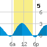 Orient tide chart for Monday, January 5, 2026