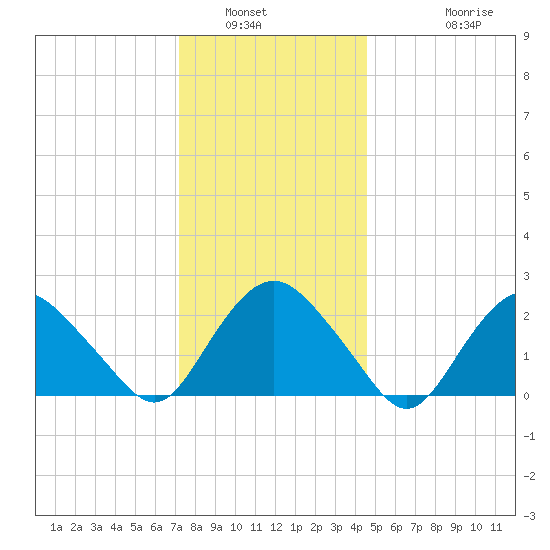 Orient tide chart for Tuesday, January 6, 2026