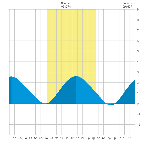 Orient tide chart for Wednesday, January 7, 2026