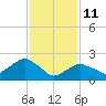 Orient tide chart for Wednesday, February 11, 2026