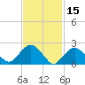 Orient tide chart for Sunday, February 15, 2026