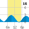 Orient tide chart for Monday, February 16, 2026