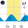 Orient tide chart for Tuesday, February 17, 2026