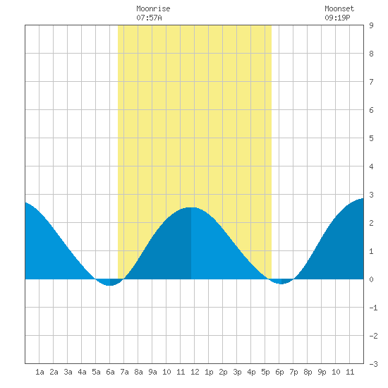 Orient tide chart for Friday, February 20, 2026