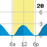 Orient tide chart for Friday, February 20, 2026