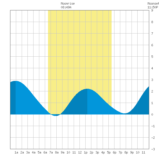 Orient tide chart for Sunday, February 22, 2026