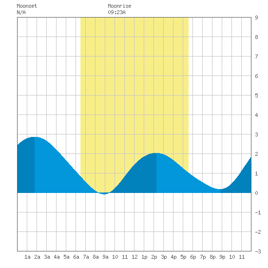 Orient tide chart for Monday, February 23, 2026