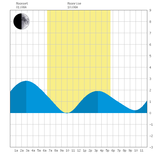 Orient tide chart for Tuesday, February 24, 2026