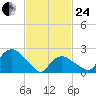 Orient tide chart for Tuesday, February 24, 2026