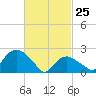 Orient tide chart for Wednesday, February 25, 2026