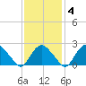 Orient tide chart for Wednesday, February 4, 2026