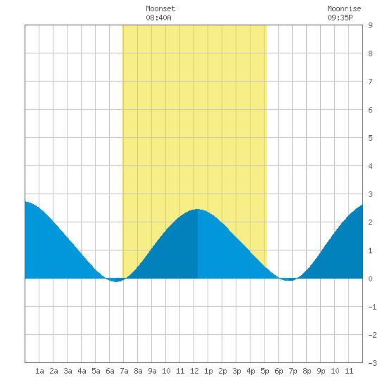 Orient tide chart for Thursday, February 5, 2026