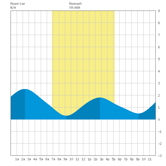 Orient tide chart for Sunday, February 8, 2026