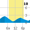 Orient tide chart for Tuesday, March 10, 2026