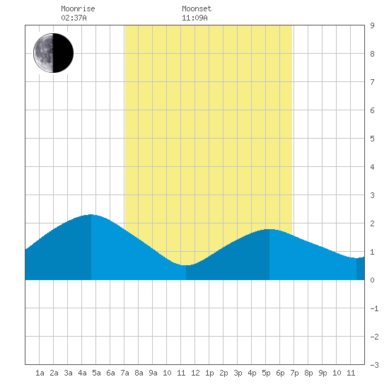 Orient tide chart for Wednesday, March 11, 2026