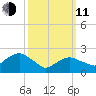 Orient tide chart for Wednesday, March 11, 2026