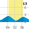 Orient tide chart for Friday, March 13, 2026
