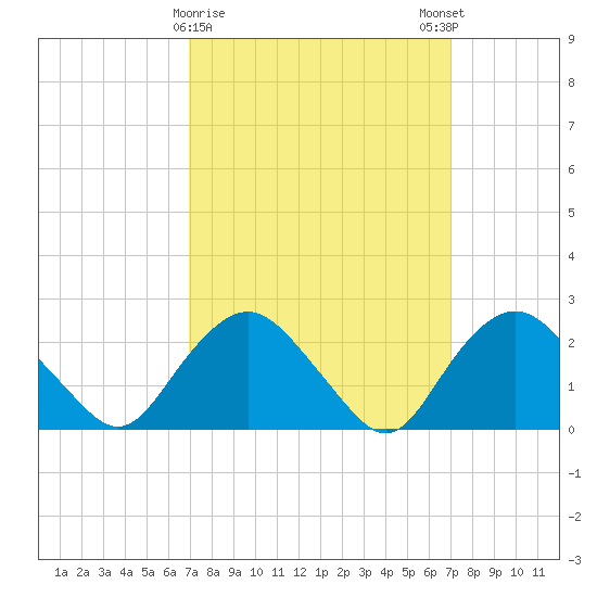 Orient tide chart for Tuesday, March 17, 2026